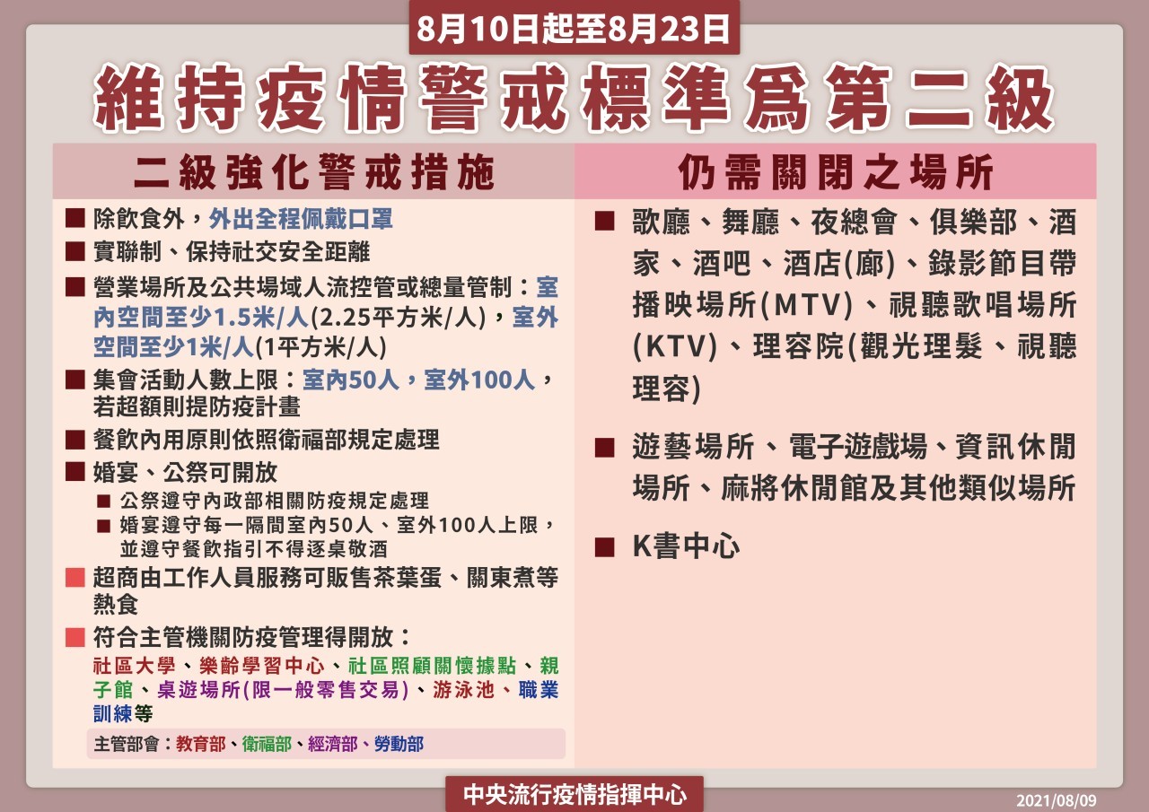 8.10-8.23維持疫情警戒標準為二級