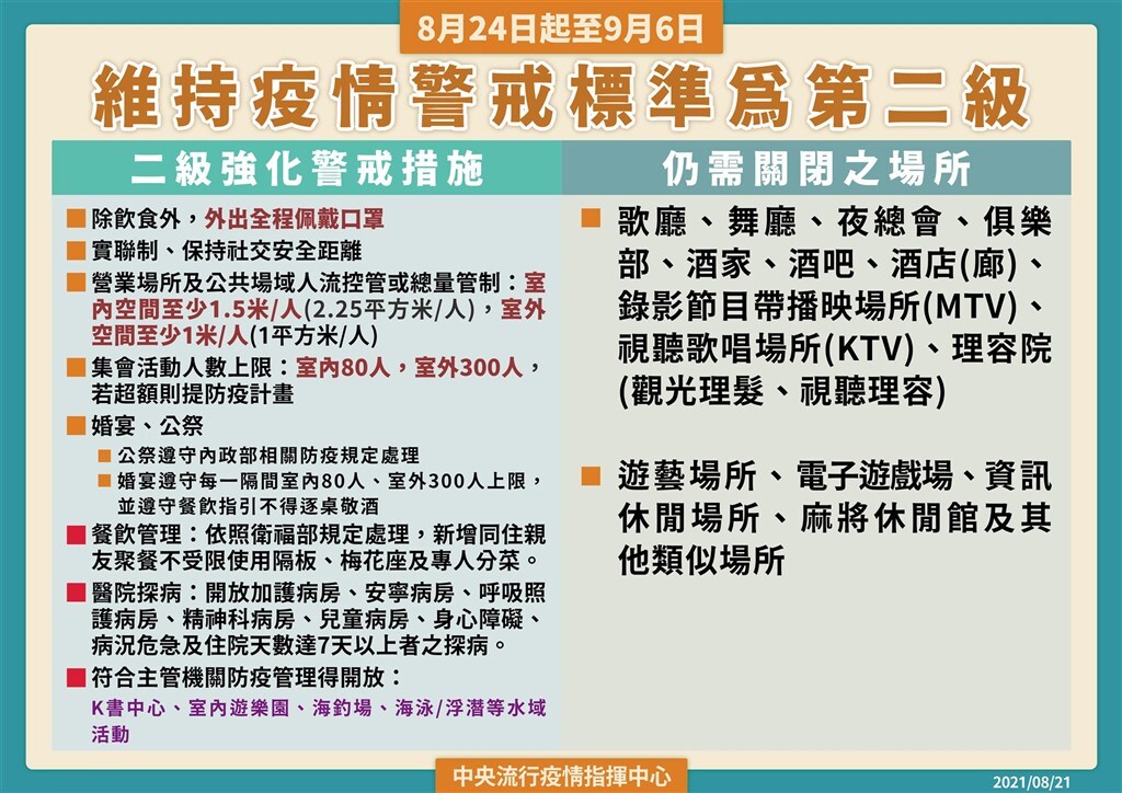 8/24-9/6維持二級警戒