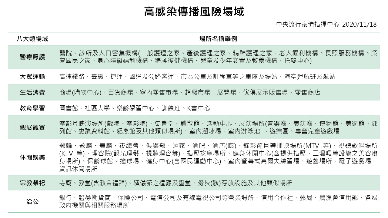 高感染傳播風險八大類場域