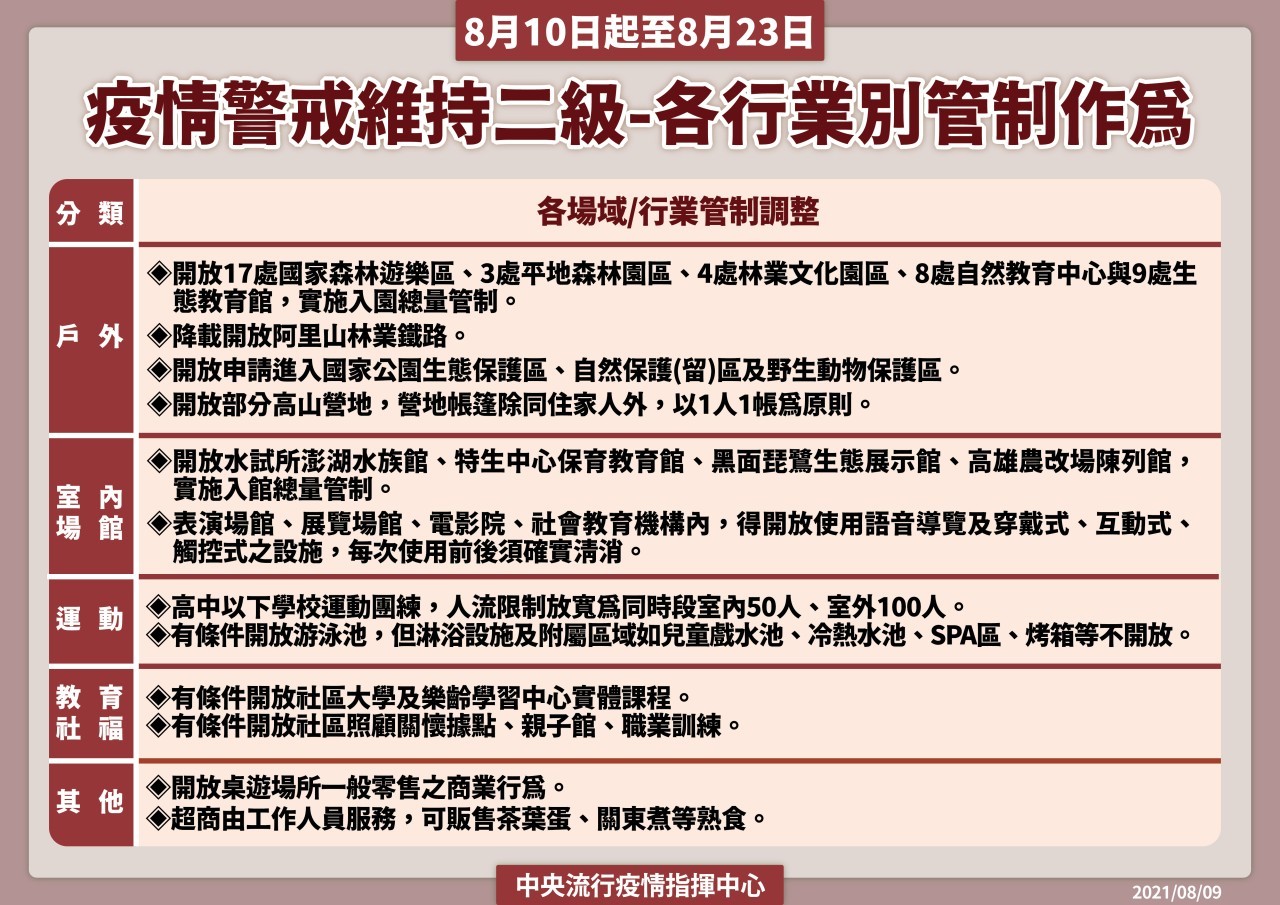 各行別管制作為
