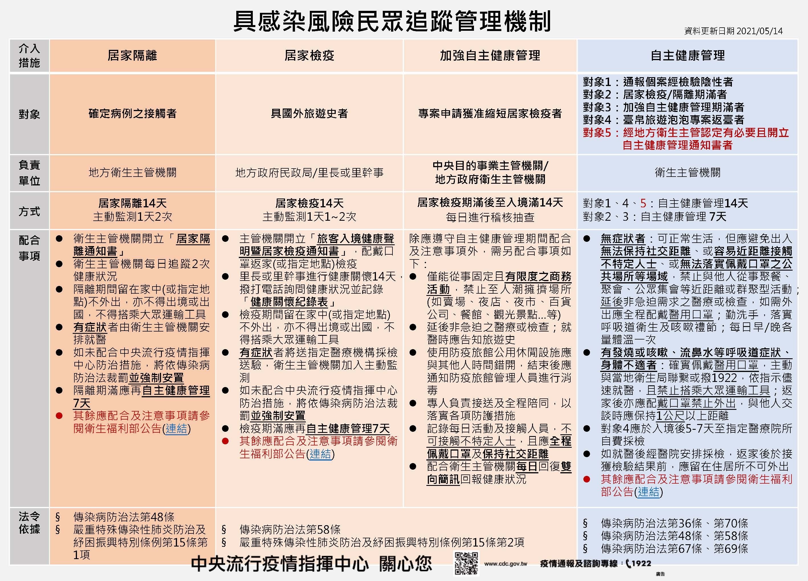 具感染風險民眾追蹤管理機制