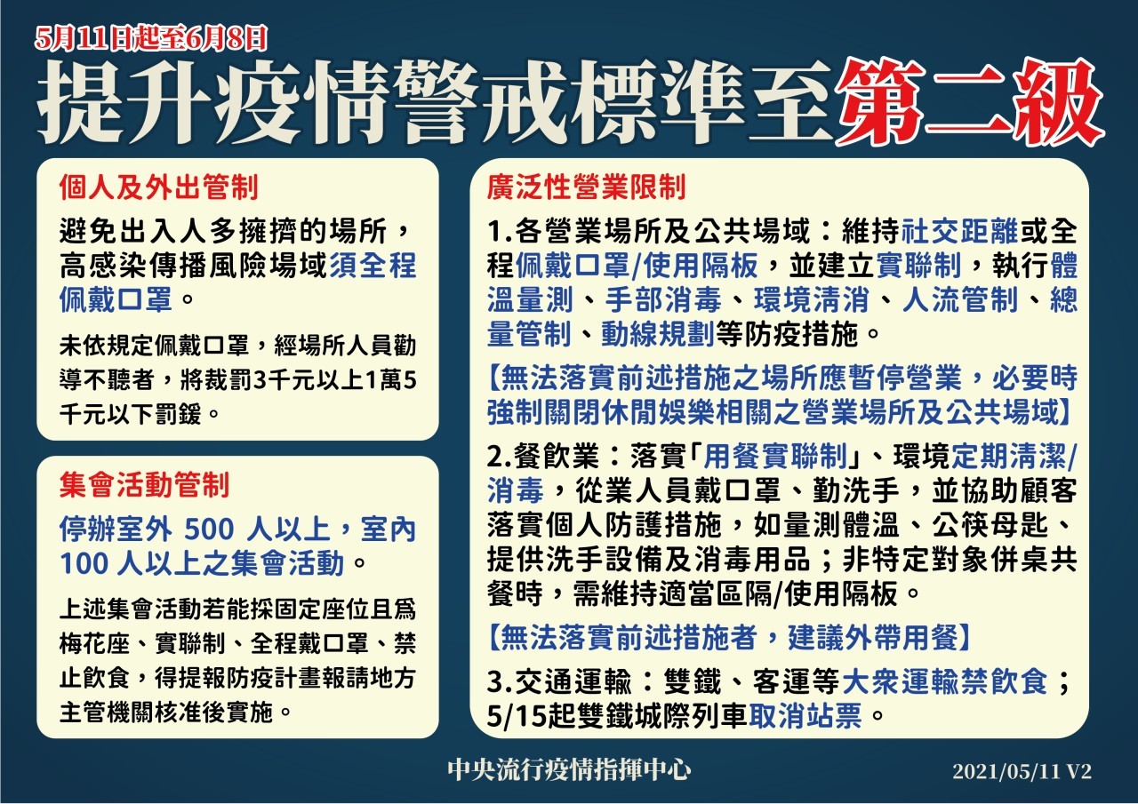 提升疫情警戒至第二級