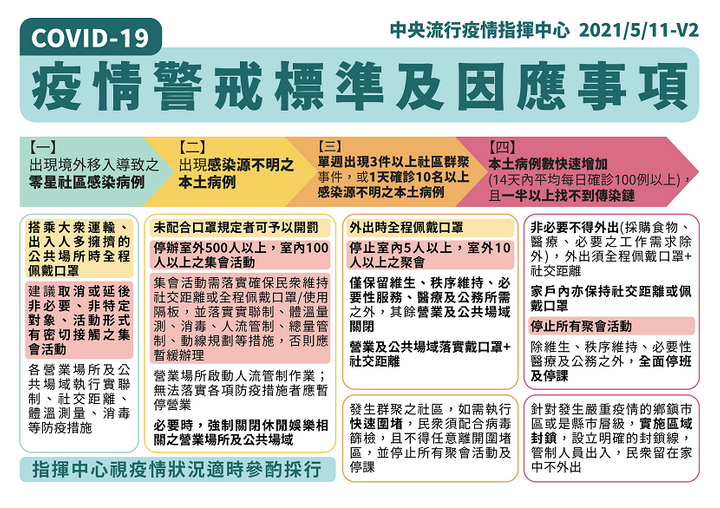疫情警戒標準及因應事項
