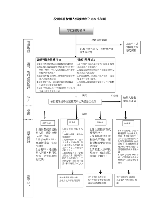 校園事件檢舉人保護機制之處理流程圖