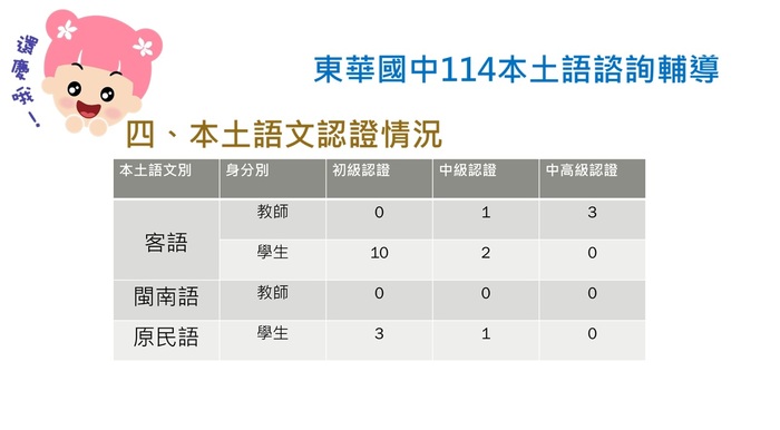 114年本土語文認證情況圖片