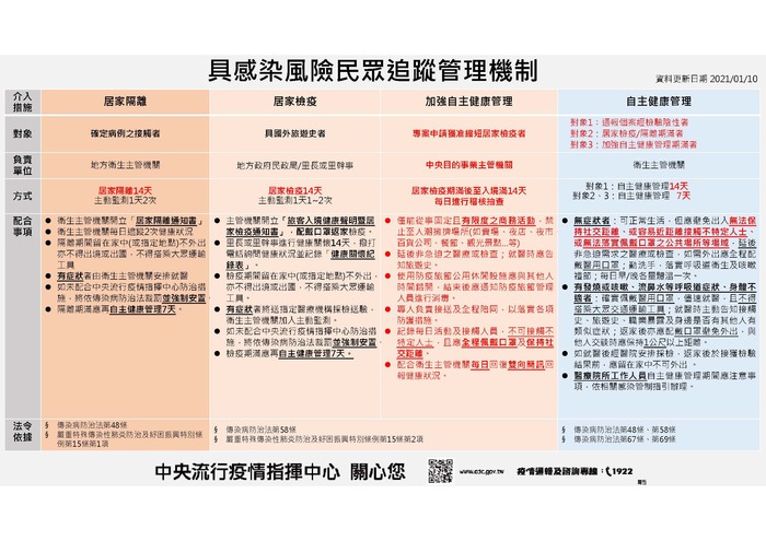 具感染風險民眾追蹤管理機制(110.01.10更新)